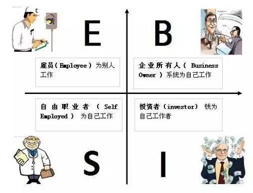 花卷君認為，邁入B或I象限的門檻還是挺高的，然而我們中的大多數(shù)，尤其是年輕人，都是位于E象限的雇員（打工者）——也就是作者在書中描述的那類很難賺到大錢的人。聽起來有點沮喪對不對？想到自己早出晚歸勤勤懇懇的為老板打工，居然難以成為有錢人？！不！甘！心！帶著些許不服和疑問，花卷君采訪了幾位已經(jīng)邁入有錢人隊伍的職場牛人，他們雖然也是站在E象限的打工者，但是，通過短時間內讓收入翻倍（5年翻了10倍以上）實現(xiàn)了財富的快速積累。怎么做到的？如果我也能5年收入翻10倍的話，給人打工又何妨？
