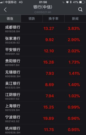 ▲截至6日收盤，部分銀行股漲幅情況